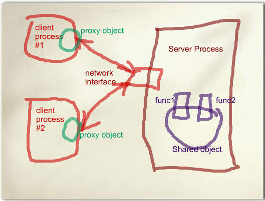 Python multiprocessing 使用手记[2] – 跨进程对象共享